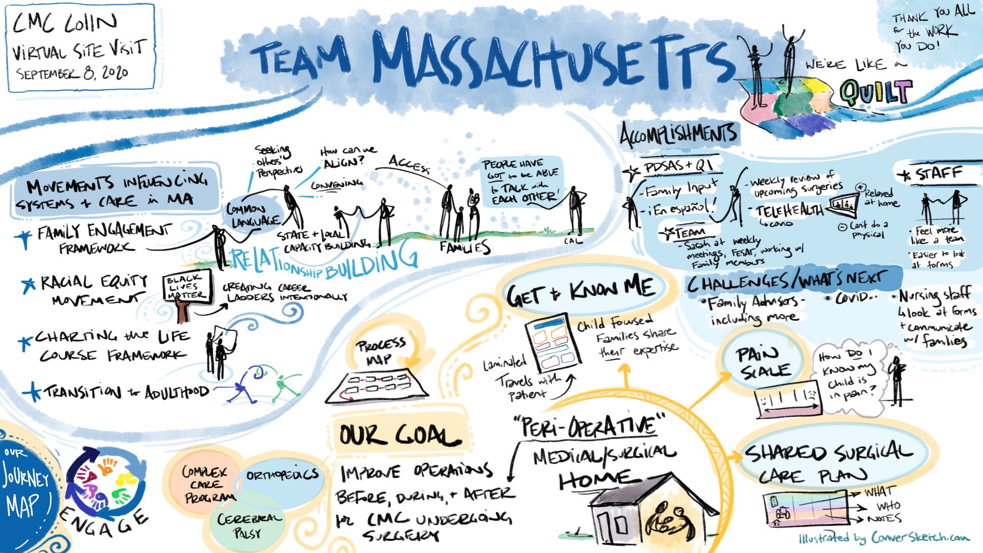 Team Massachusetts Journey Map - ConverSketch CMC CoIIN MA Journey Map